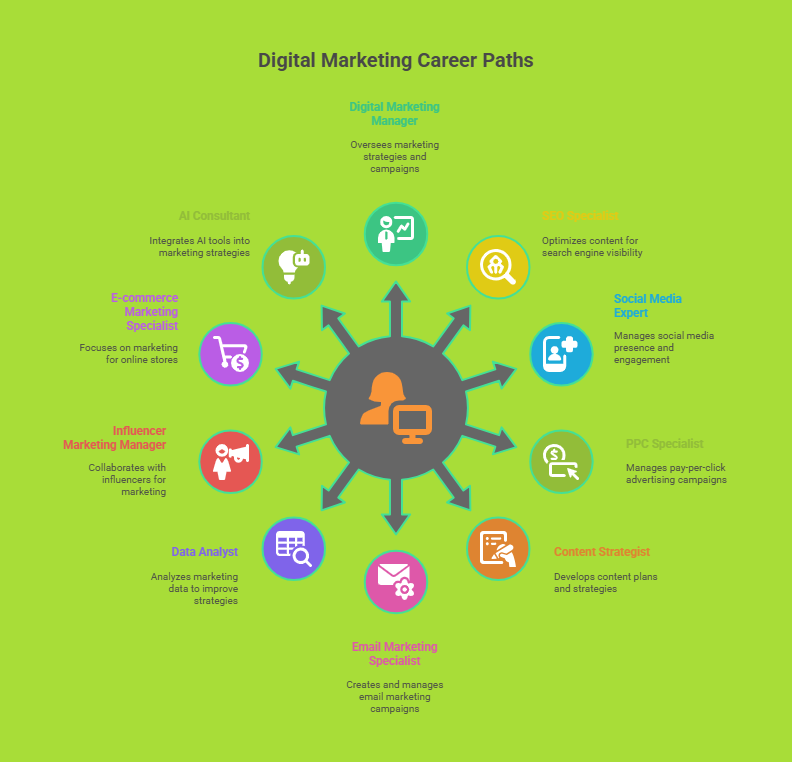 Digital Marketing Jobs in 2025